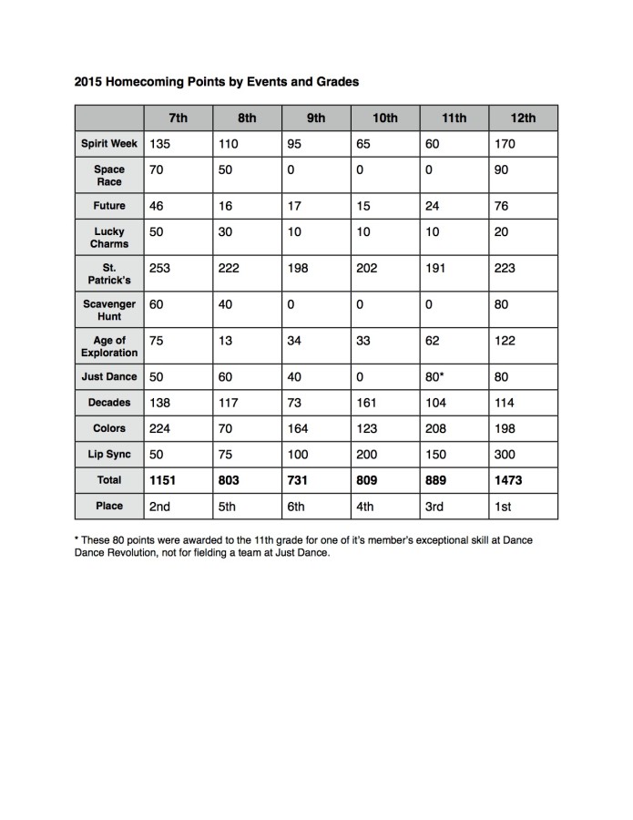2015-Homecoming-Points