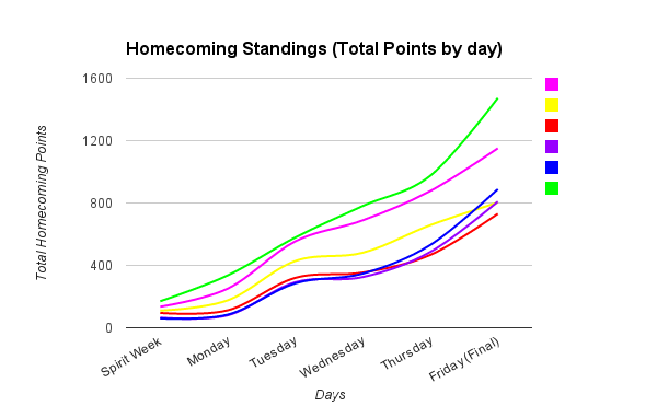 The Story of Homecoming spirit points 2K15