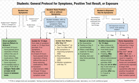 PCSs COVID-19 flow chart provides guidance for PCS students who have received a positive test, have symptoms, and/or have been exposed to someone with COVID-19. Last updated 2/4/2022