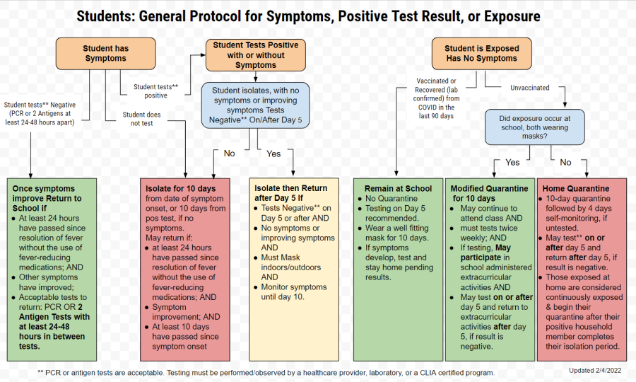 PCS's COVID-19 flow chart provides guidance for PCS students who have received a positive test, have symptoms, and/or have been exposed to someone with COVID-19. Last updated 2/4/2022