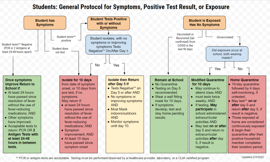 PCSs+COVID-19+flow+chart+provides+guidance+for+PCS+students+who+have+received+a+positive+test%2C+have+symptoms%2C+and%2For+have+been+exposed+to+someone+with+COVID-19.+Last+updated+2%2F4%2F2022